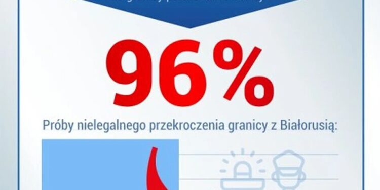 Польща заявила про зменшення спроб незаконного перетину кордону з білоруссю на 96%