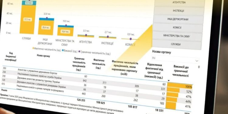 Зарплати держслужбовців перевищили 58 тисяч – Мінфін оприлюднив дані за березень