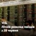 В Україні з 28 червня буде діяти літній розклад поїздів: що зміниться