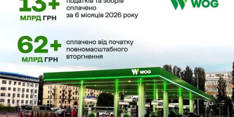 WOG підбив підсумки першого півріччя: понад 13 мільярдів гривень сплачених податків