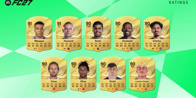 Мбаппе та Голанд на вершині – стали відомі рейтинги футболістів у EA Sports FC 27