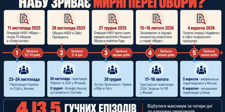 Дії НАБУ за день до переговорів у москві свідчать: Трамп може лише тиснути на Україну, бо на росію він тиснути не може – експерти